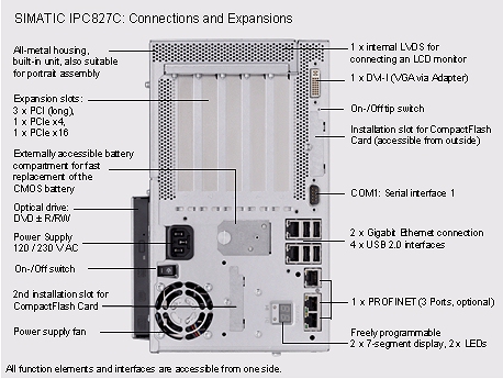 Box PC SIMATIC IPC827C - Connections and Expansions (click-to-zoom)